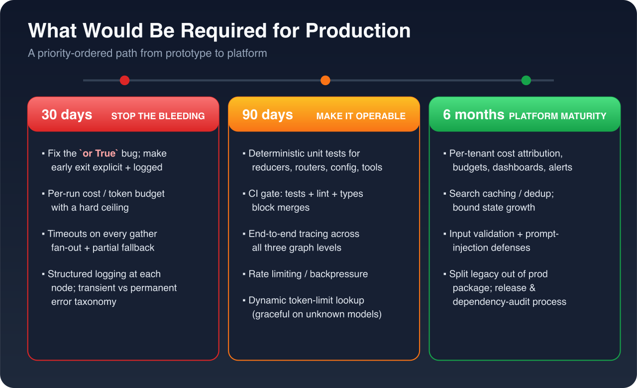 Roadmap: 30 days stop the bleeding (fix or True bug, cost budget, timeouts, logging); 90 days make it operable (unit tests, CI gate, tracing, rate limiting); 6 months platform maturity (per-tenant cost, caching, input validation, split legacy)
