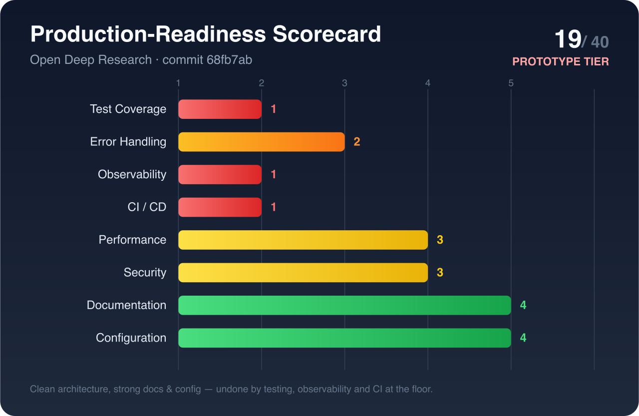Production-readiness scorecard: Test Coverage 1, Error Handling 2, Observability 1, CI/CD 1, Performance 3, Security 3, Documentation 4, Configuration 4, 19 of 40, prototype tier