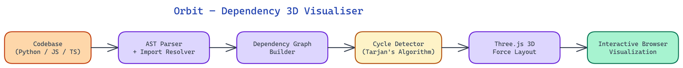 Pipeline Architecture