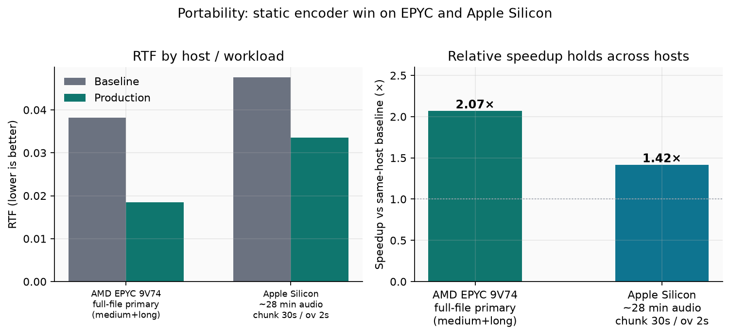 Cross-platform RTF and speedup