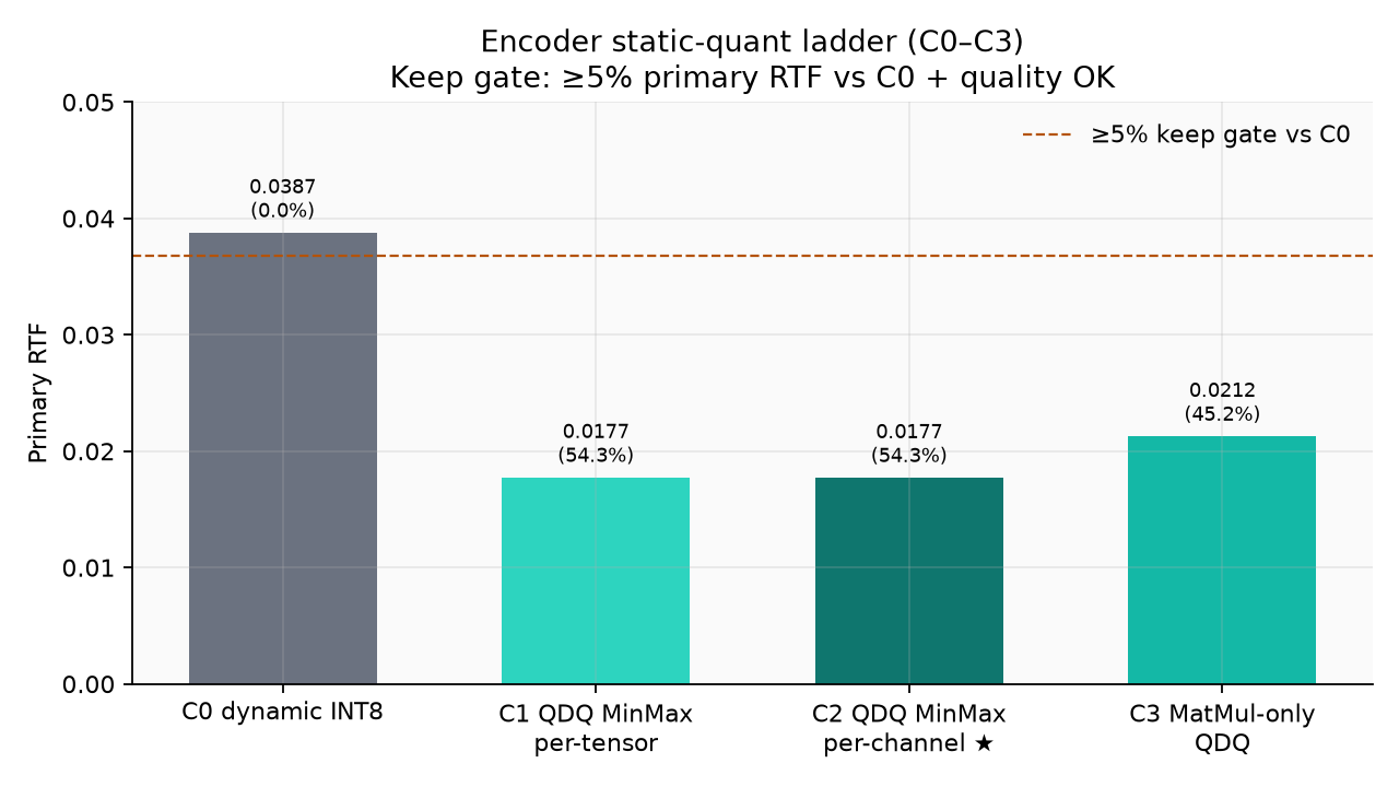 Encoder quant ladder