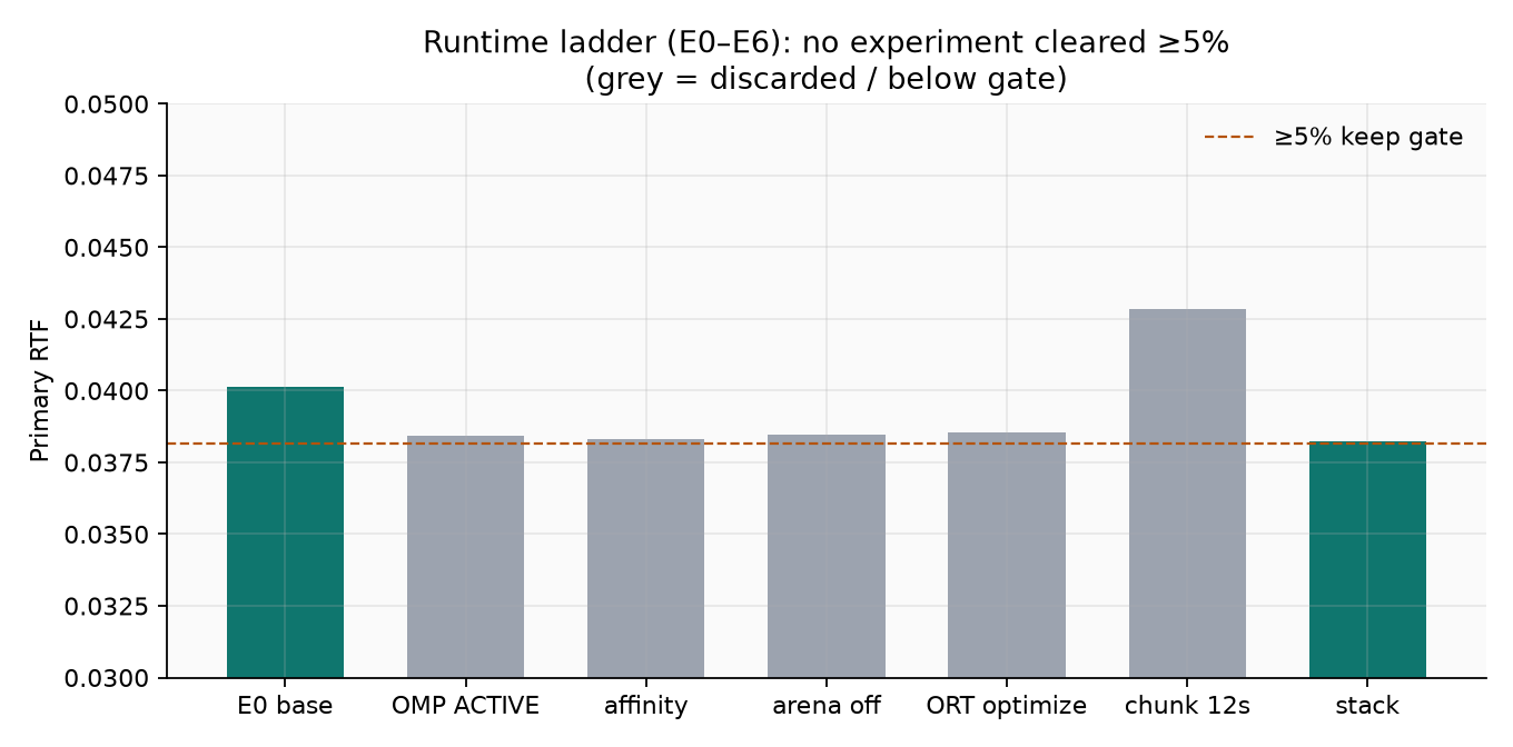 Runtime ladder