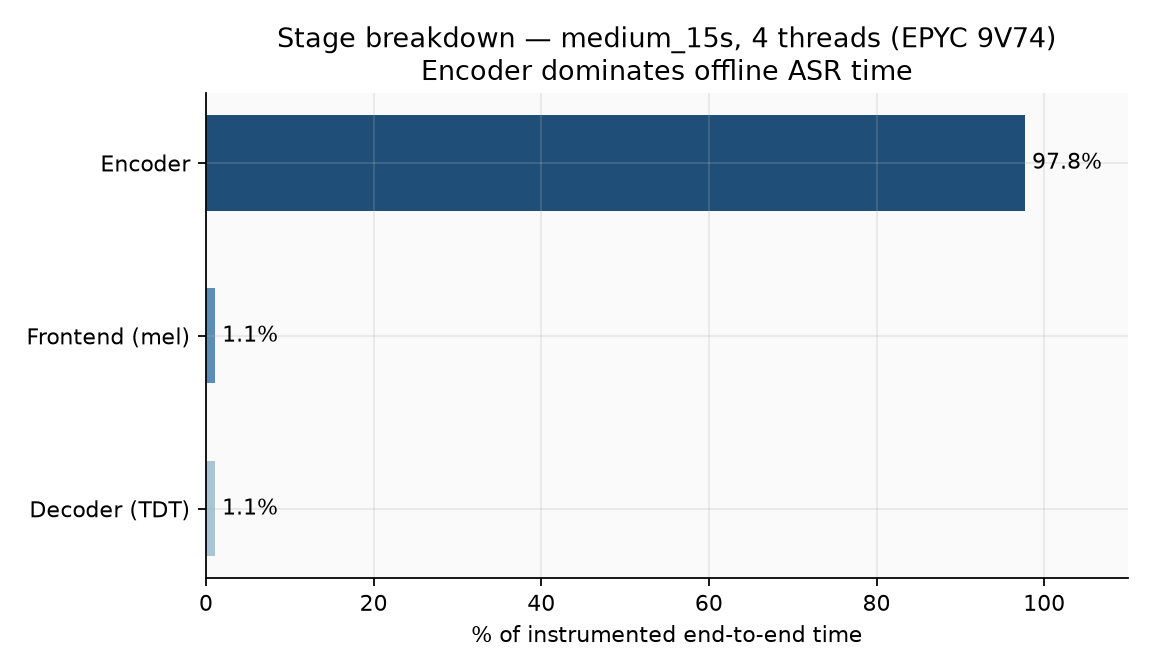 Stage breakdown