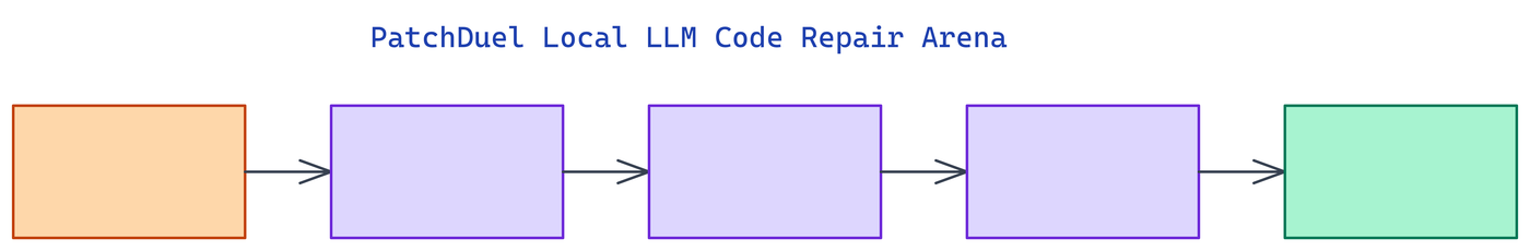 Pipeline Architecture