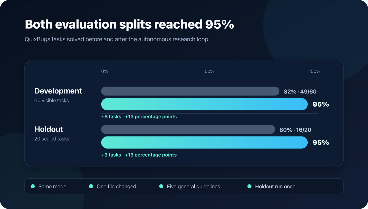 NEO's changes raised both development and holdout scores to 95%