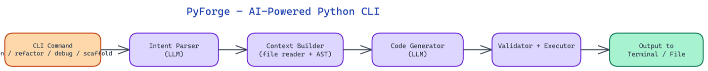 Pipeline Architecture