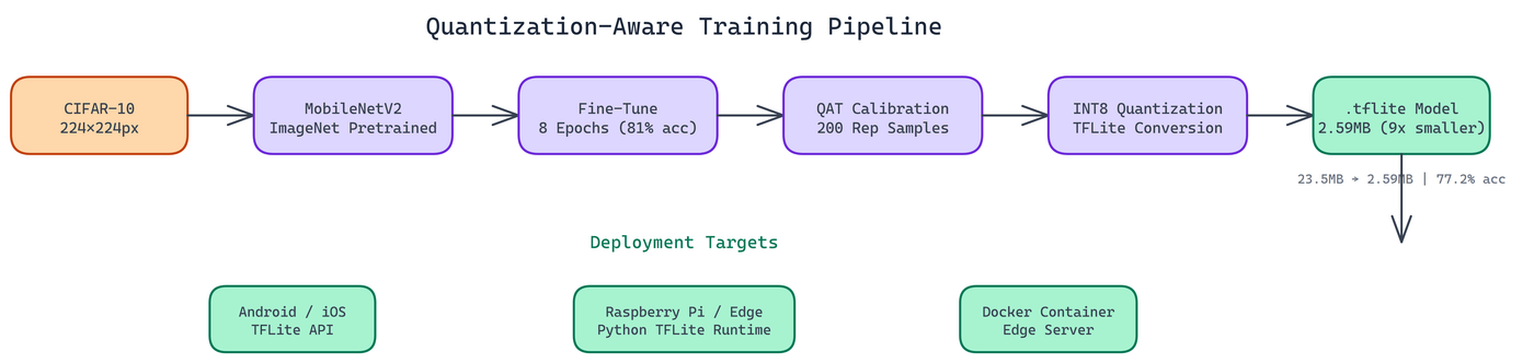 Pipeline Architecture