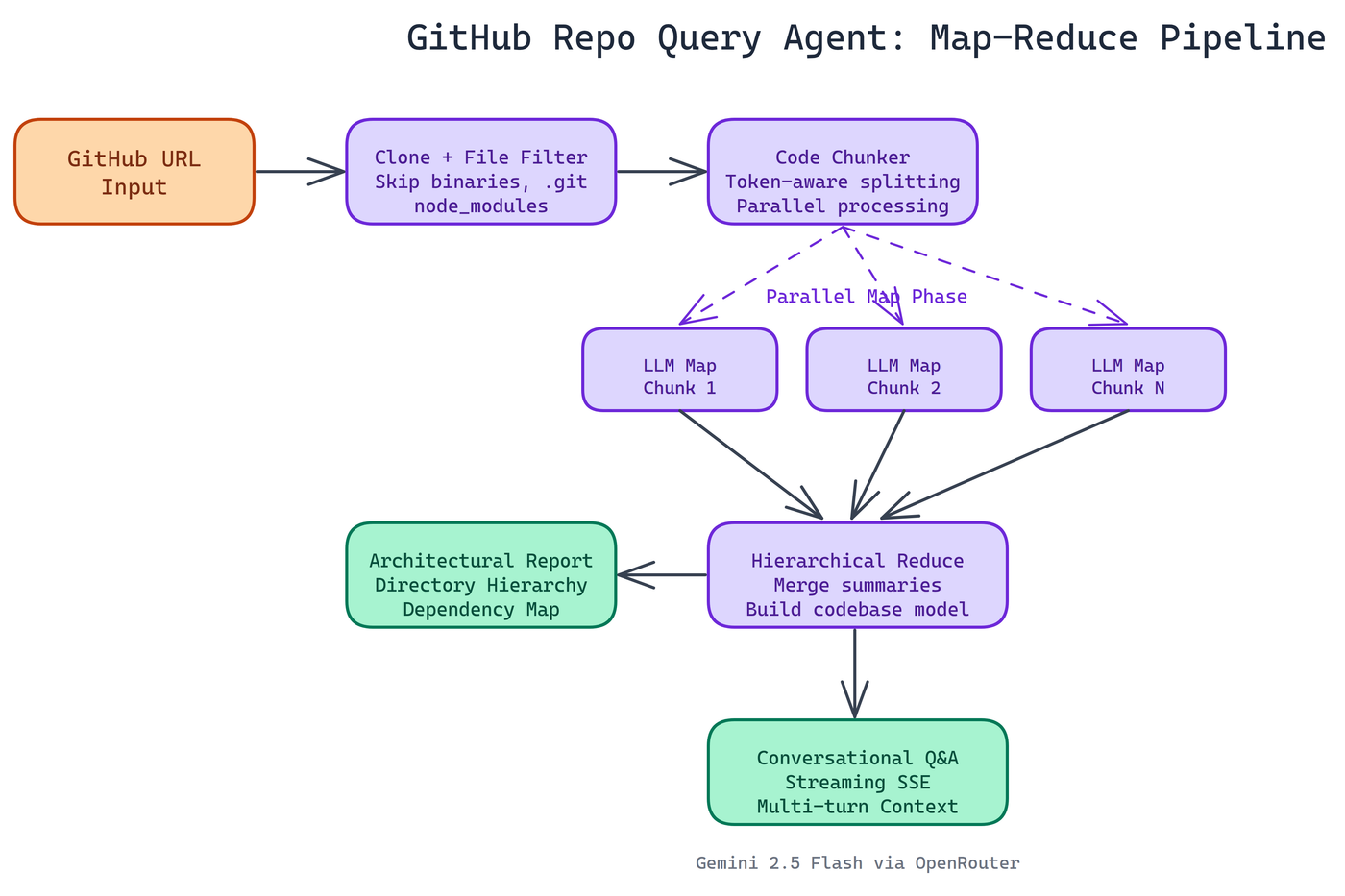 Pipeline Architecture