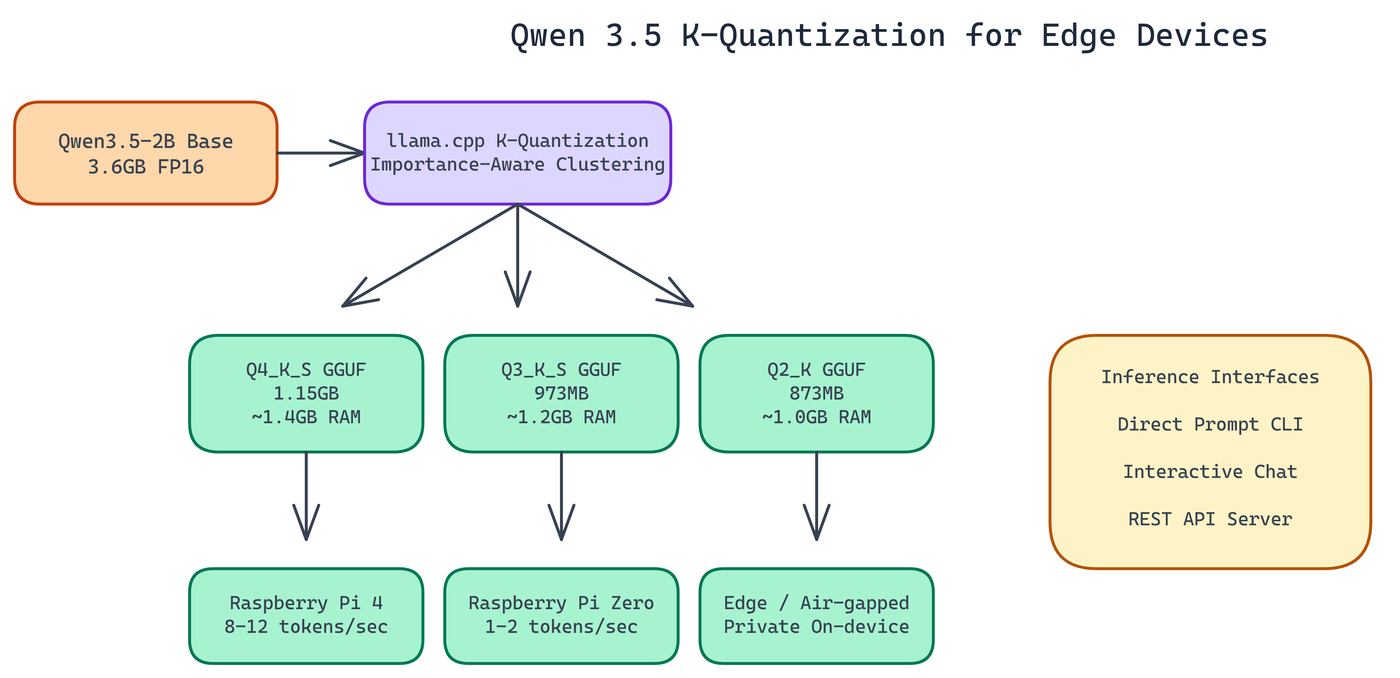Pipeline Architecture