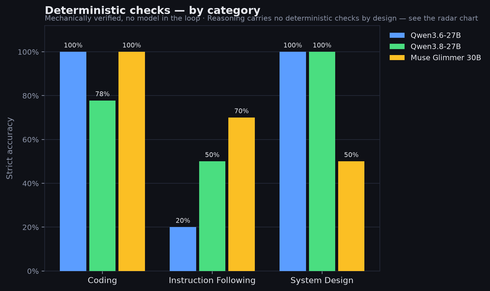 Deterministic strict pass rate by model and category