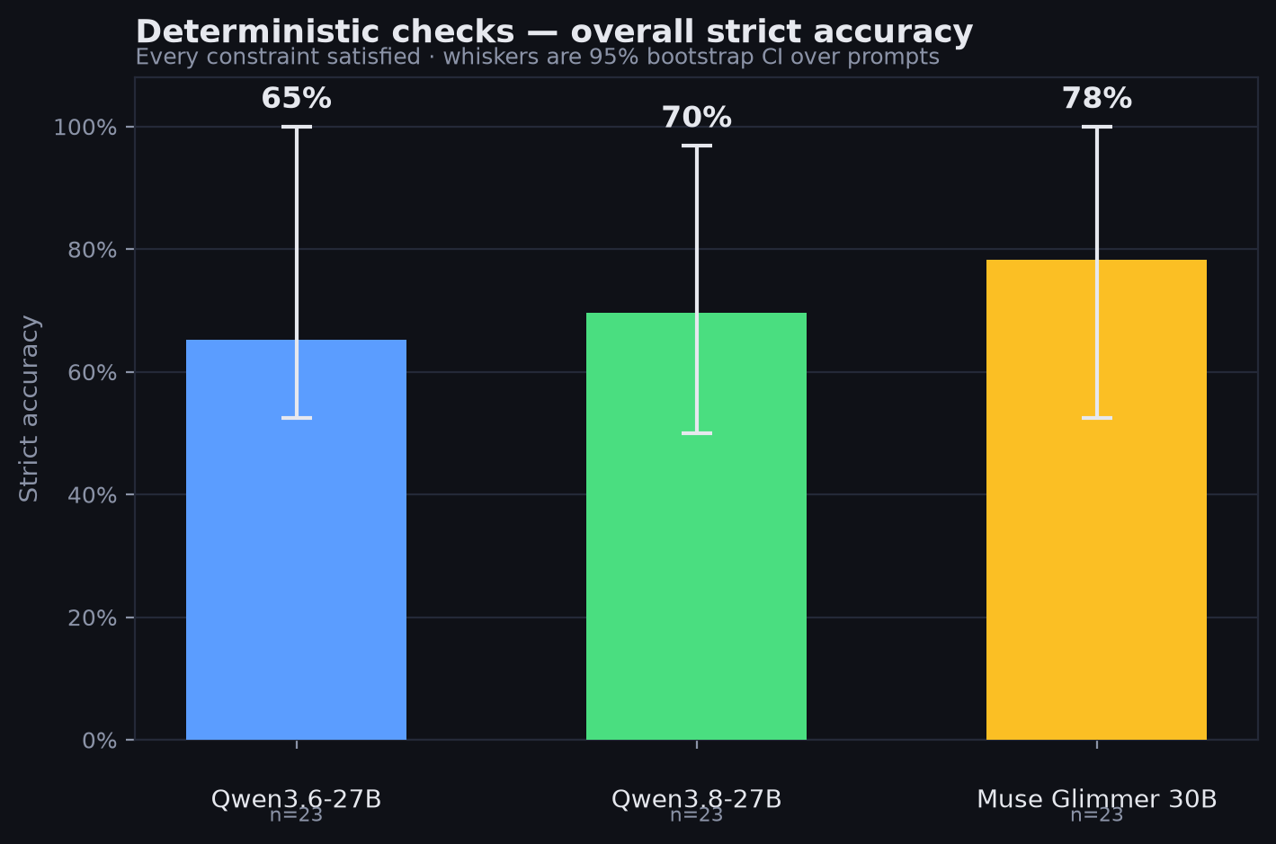 Deterministic strict pass rate by model, with 95% bootstrap confidence intervals