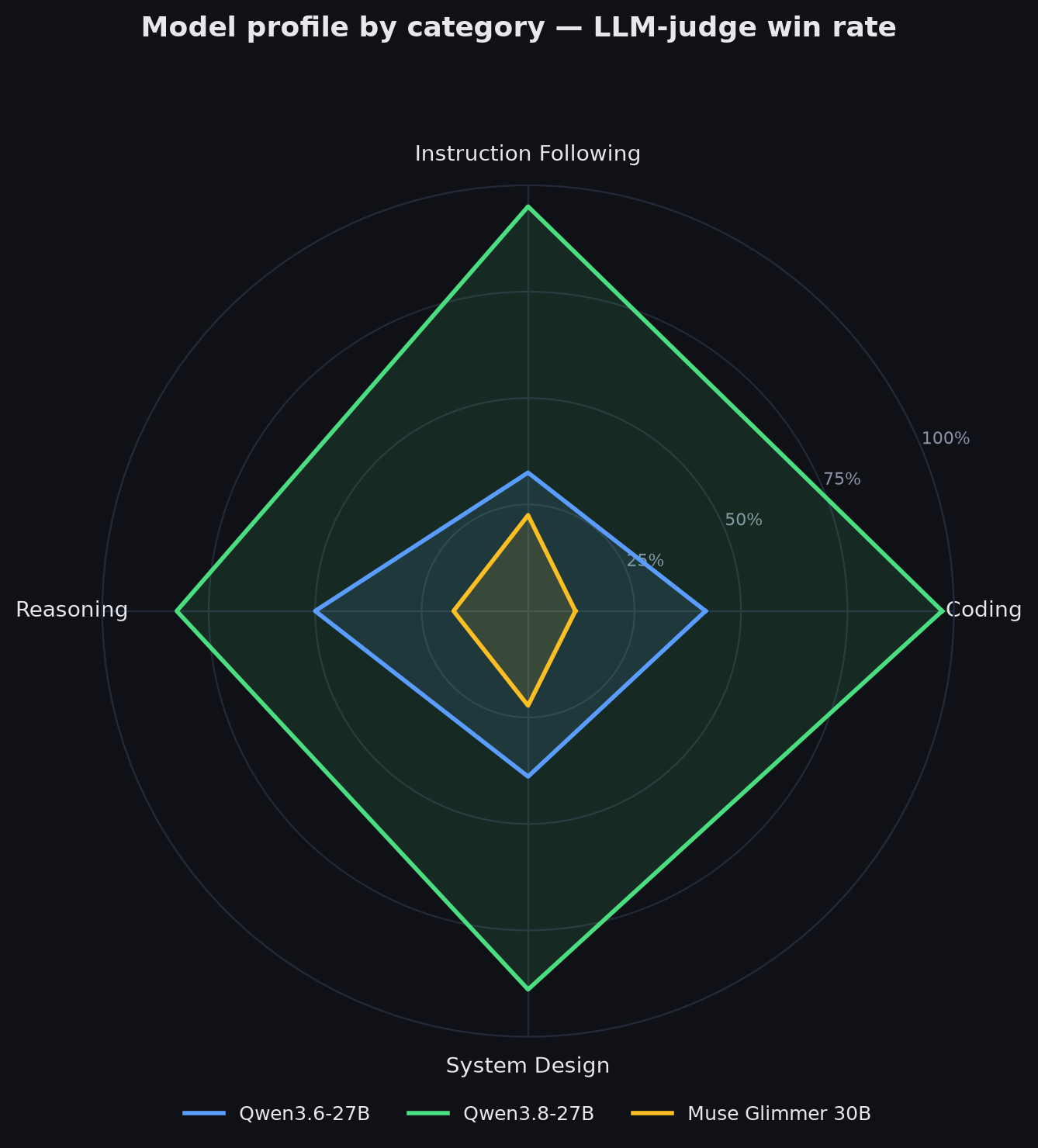 Blind evaluator preference by model and category