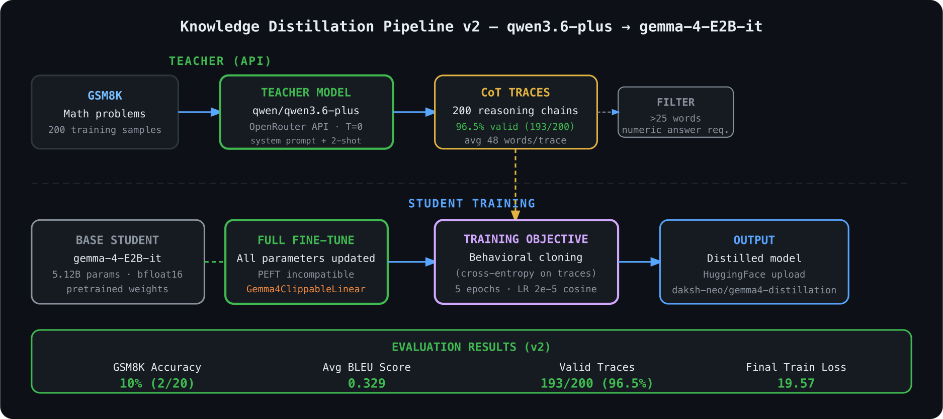 Pipeline Architecture