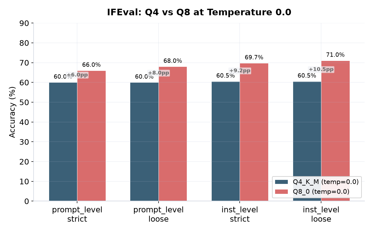 IFEval: Q4 vs Q8 at temp=0.0