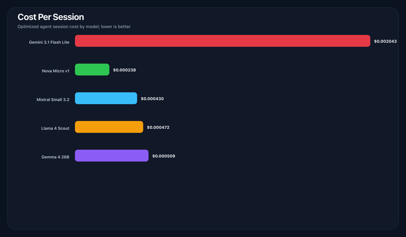 Cost per session across all five evaluated models