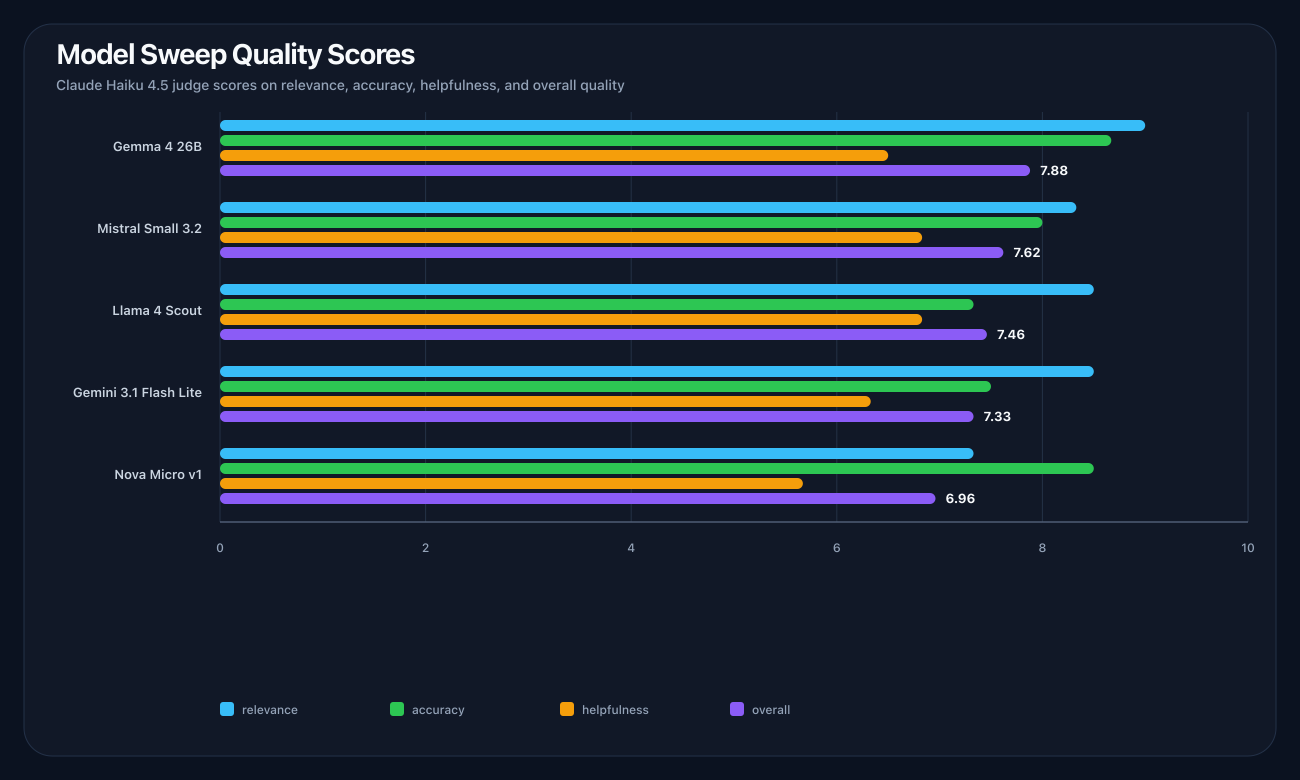 Quality scores across all five evaluated models