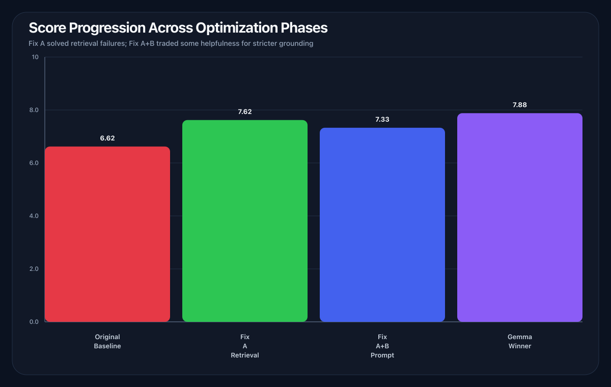 Score progression across the three optimization phases