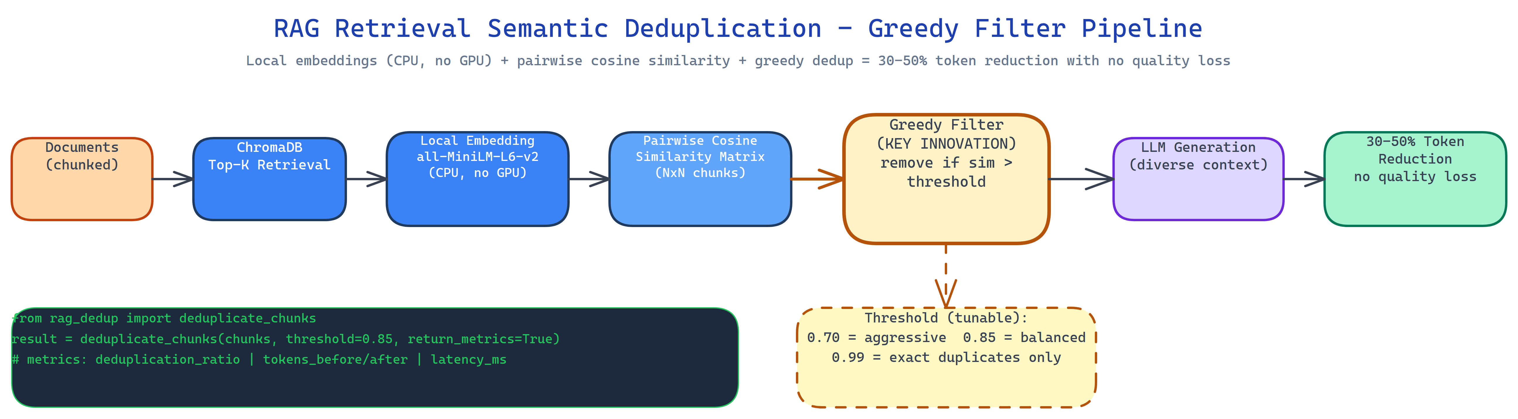 Pipeline Architecture