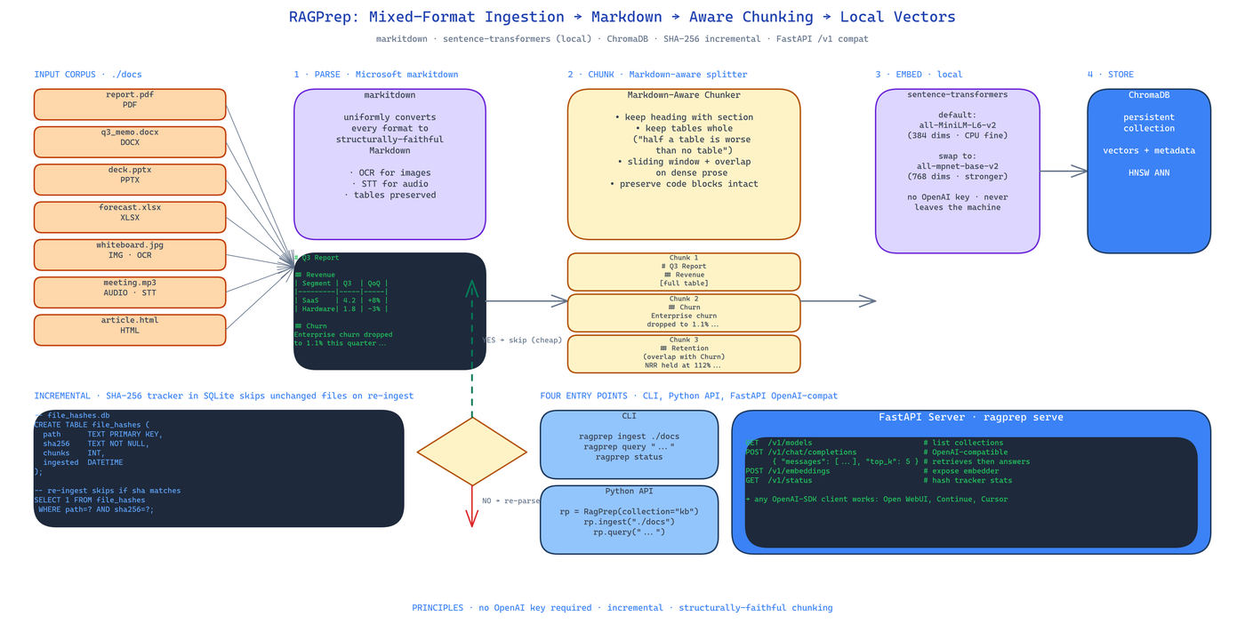 Pipeline Architecture