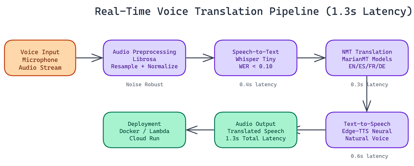 Pipeline Architecture