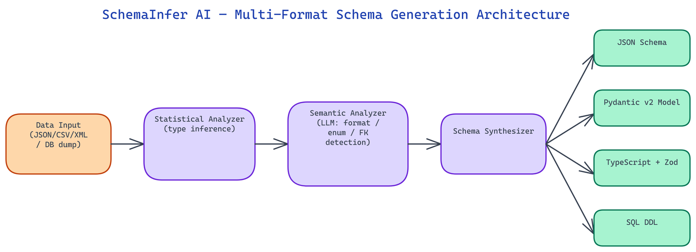 Pipeline Architecture