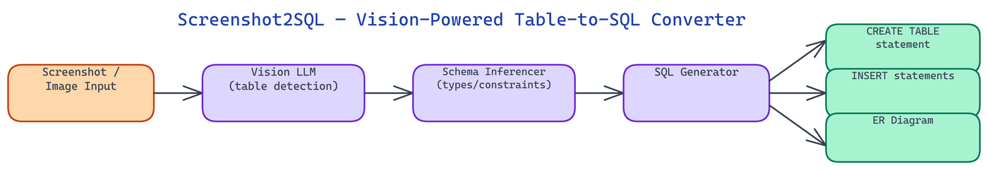 Pipeline Architecture