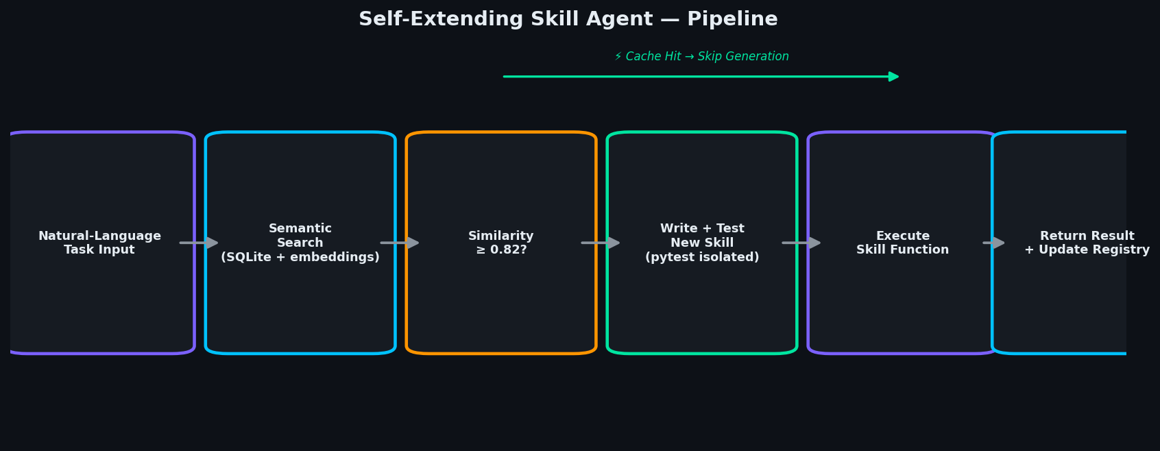 Pipeline Architecture