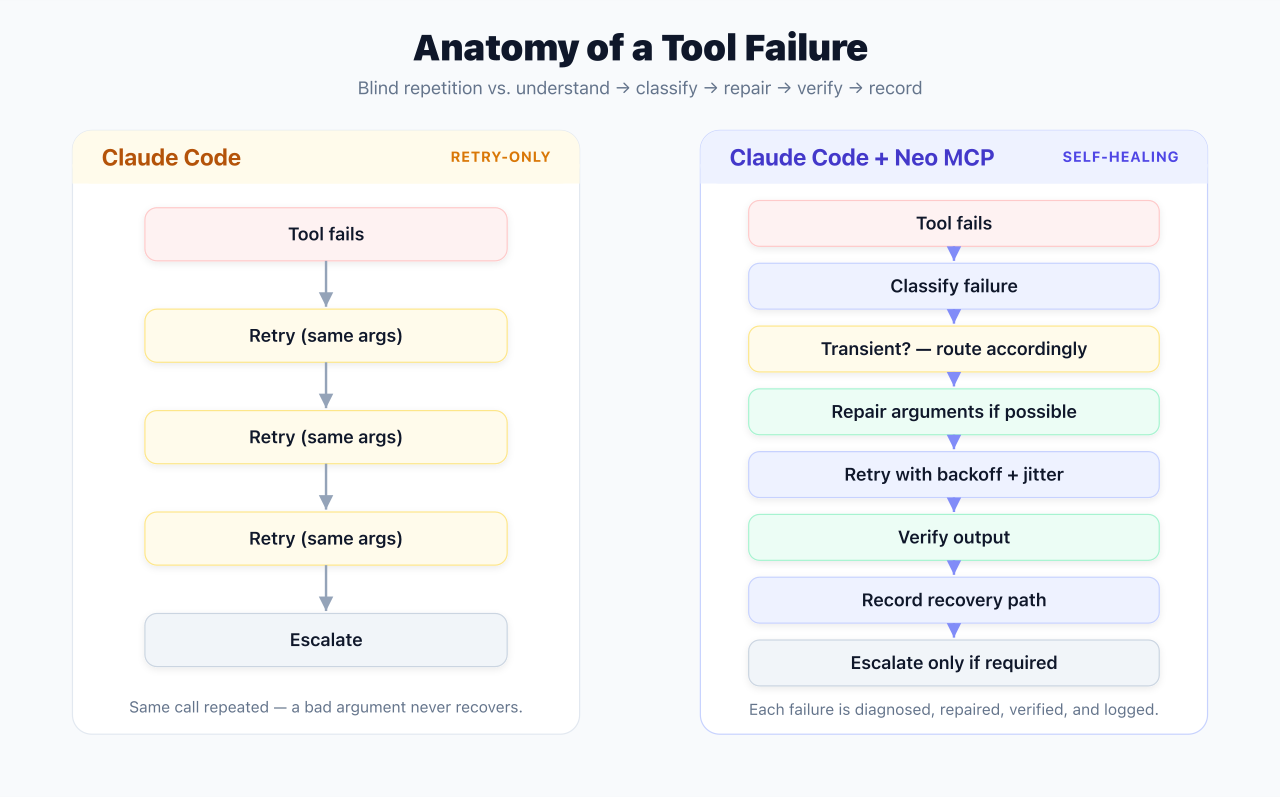 Tool failure recovery: Claude Code uses binary classification with implicit argument repair; Neo MCP adds five named decide_next_action paths, dedicated _repair_args, jittered backoff, and a recorded recovery_path