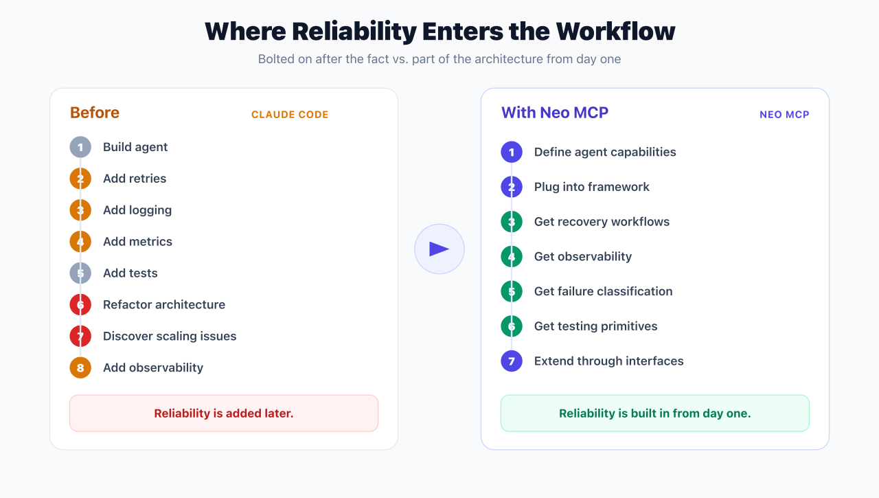 Where reliability enters the workflow: bolted on after the fact versus built into the architecture from day one