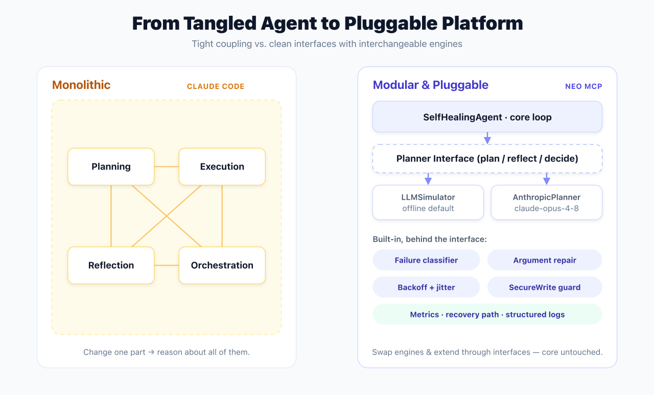 Architecture: from a tightly coupled monolithic agent to a modular, interface-based platform with pluggable planning engines