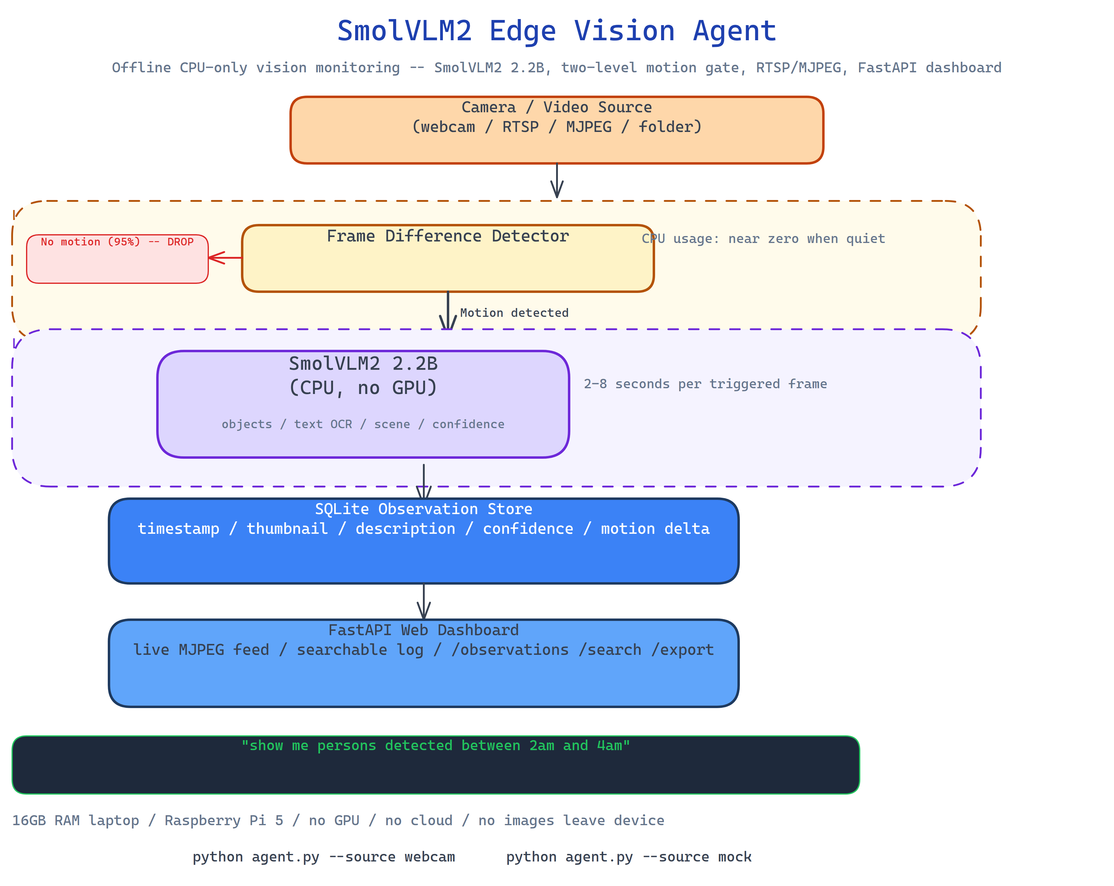Pipeline Architecture