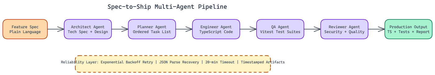 Pipeline Architecture