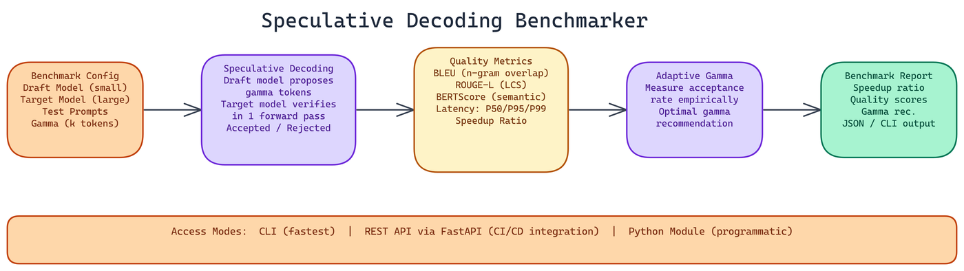 Pipeline Architecture