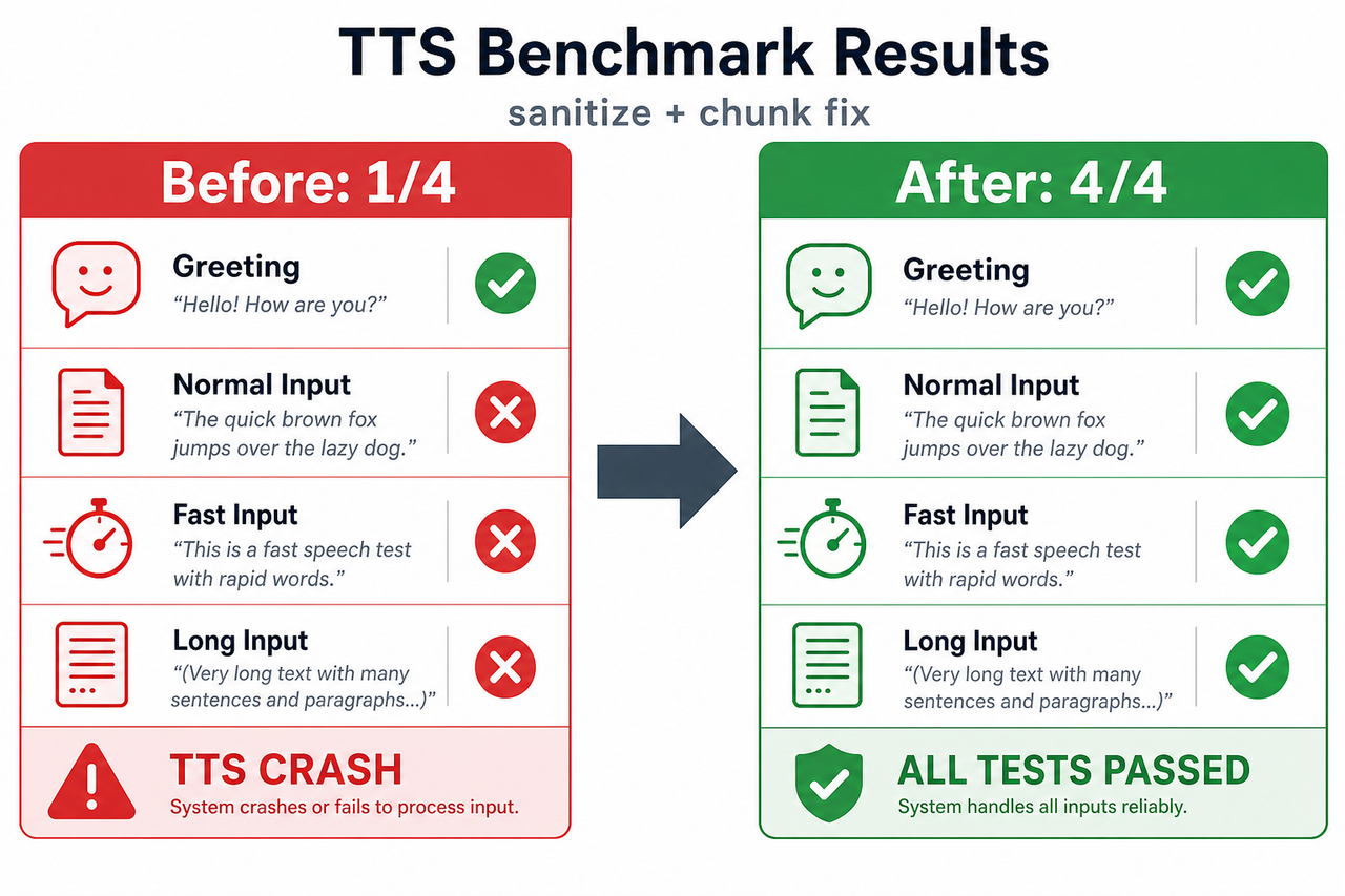 Benchmark results: 1/4 before the fix versus 4/4 after sanitize and chunk
