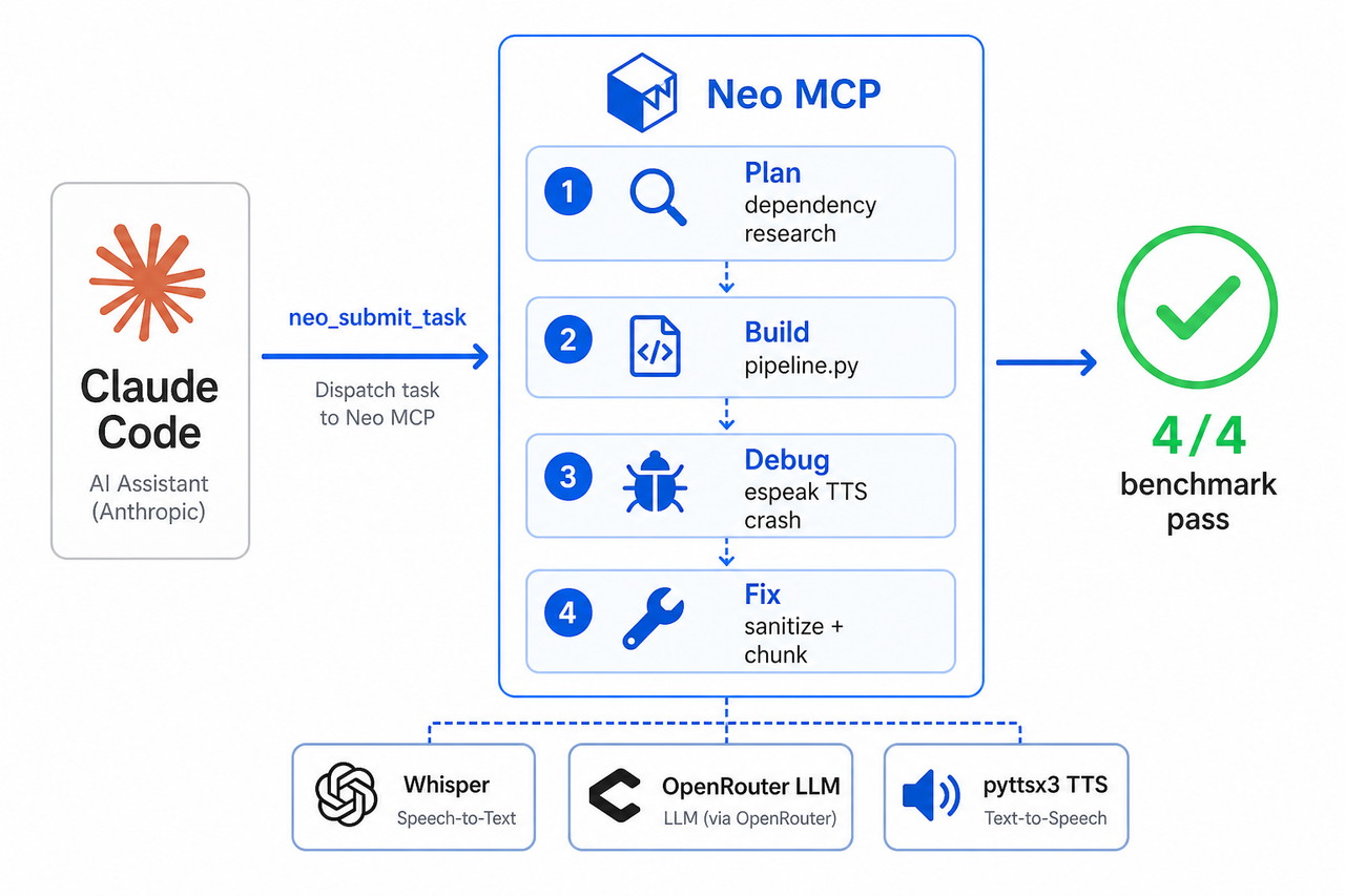 The Neo + Claude Code loop