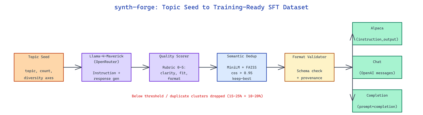 Pipeline Architecture