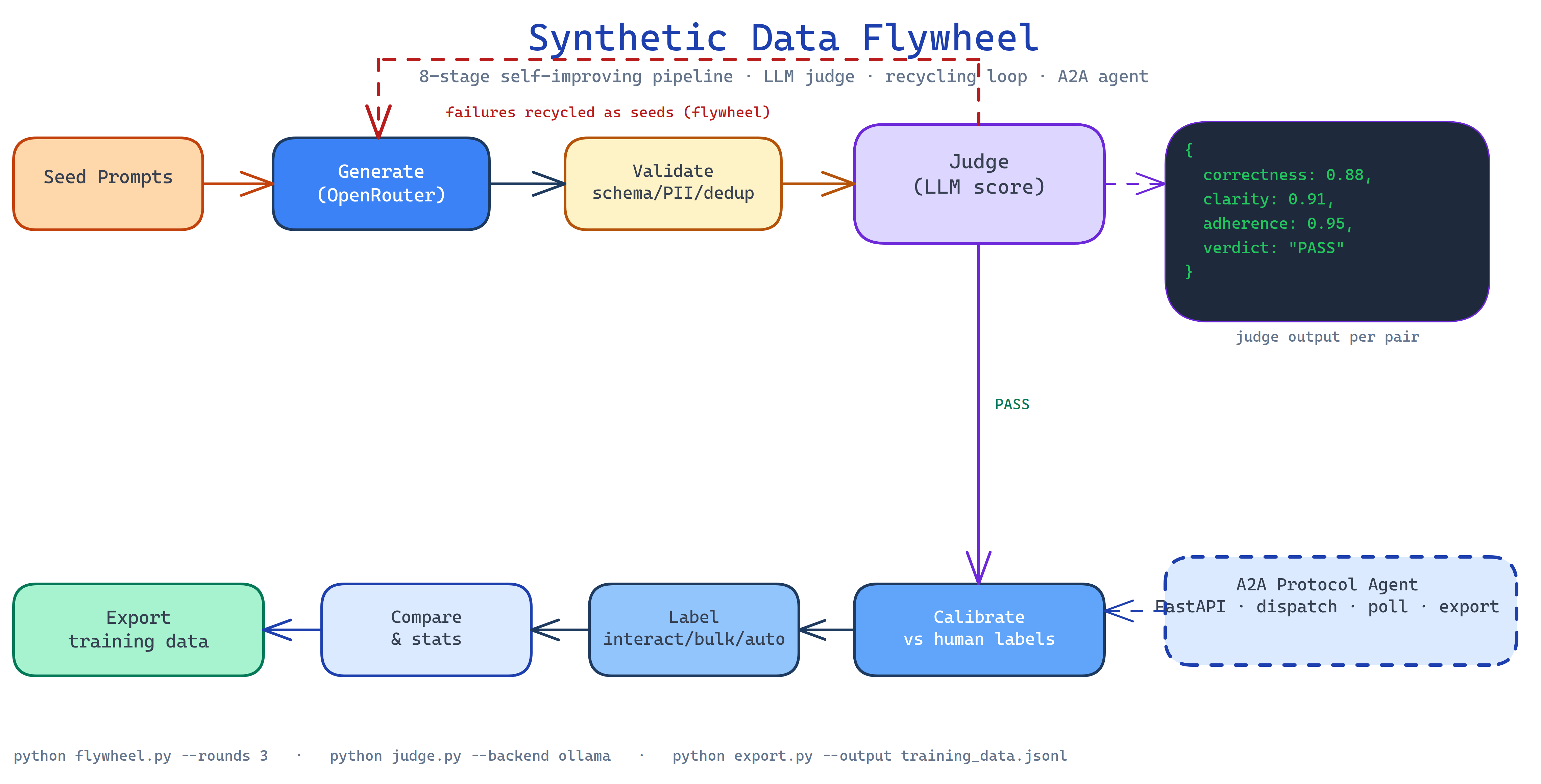 Pipeline Architecture