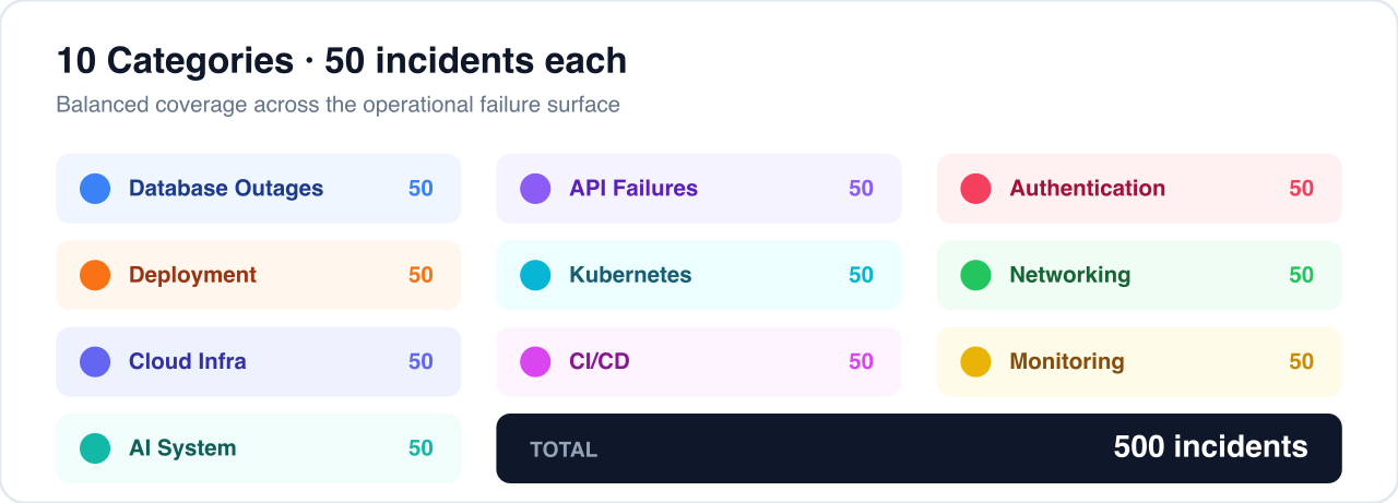 Failure categories: 10 incident types with balanced coverage