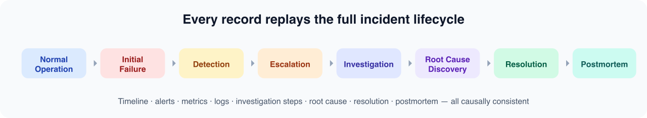 Incident lifecycle: detection through postmortem