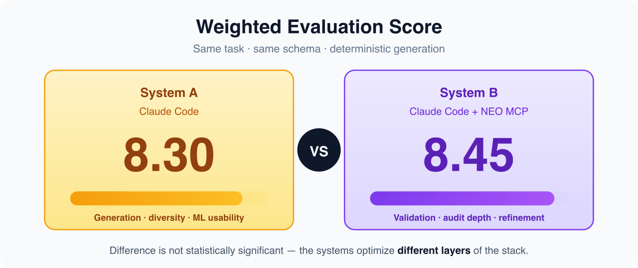 Evaluation scores: Claude Code 8.30 vs Neo MCP 8.45 with engineering wins