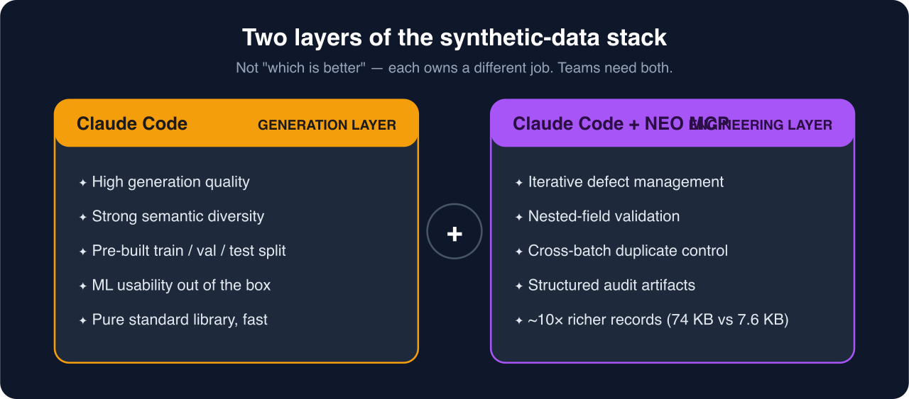Two layers: generation output refined into an audit-ready dataset