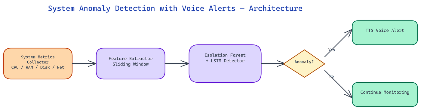 Pipeline Architecture