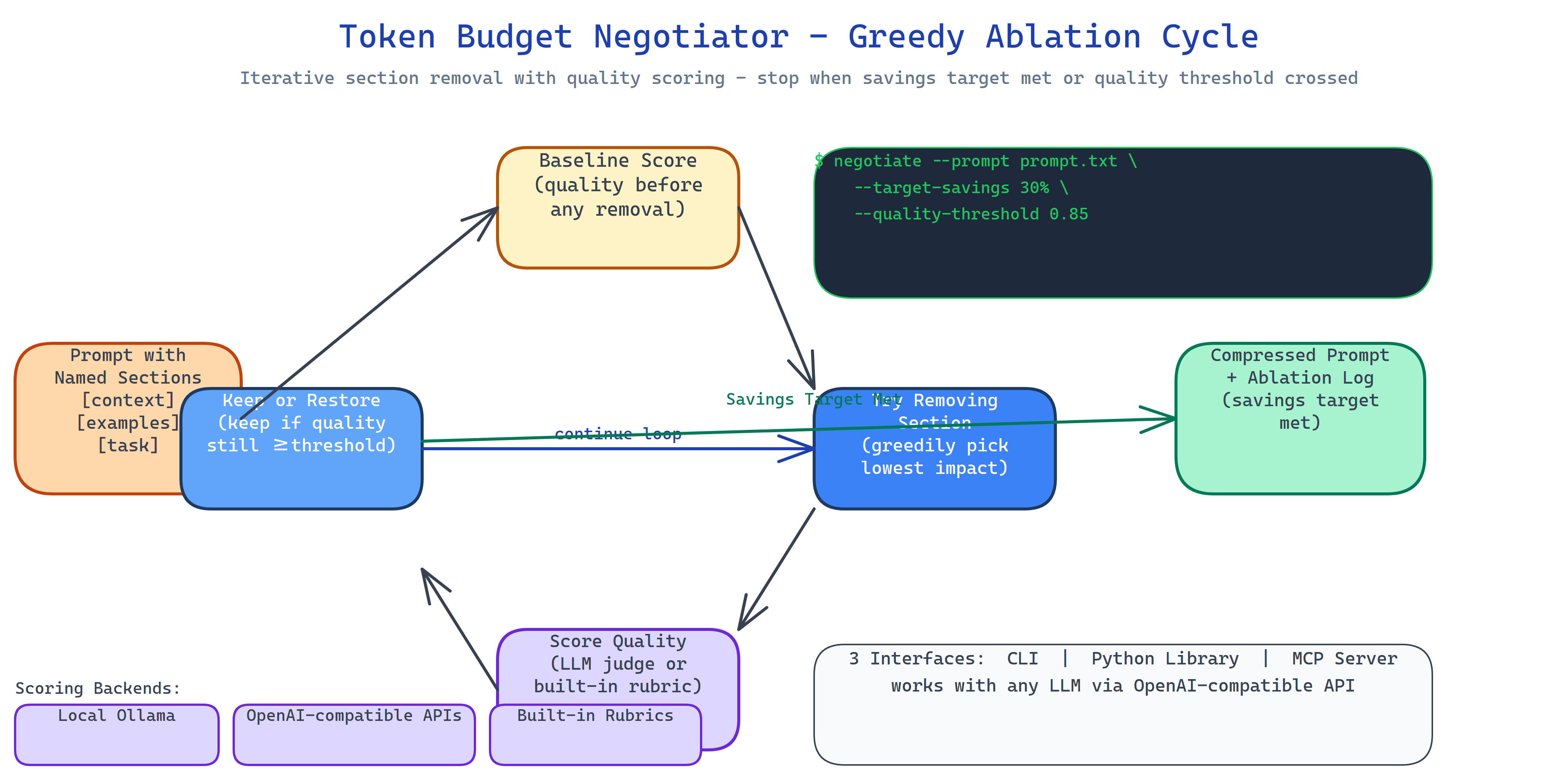 Pipeline Architecture