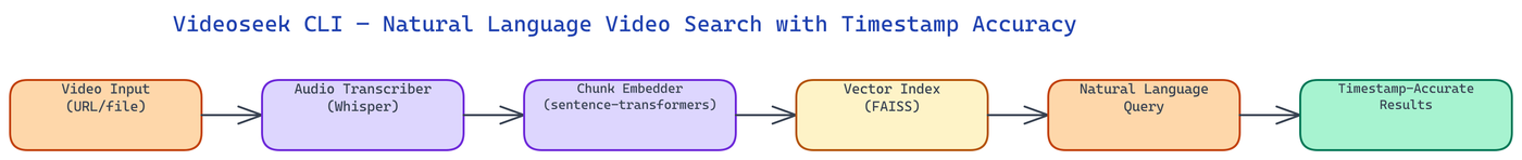 Pipeline Architecture