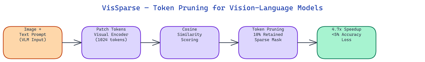 Pipeline Architecture