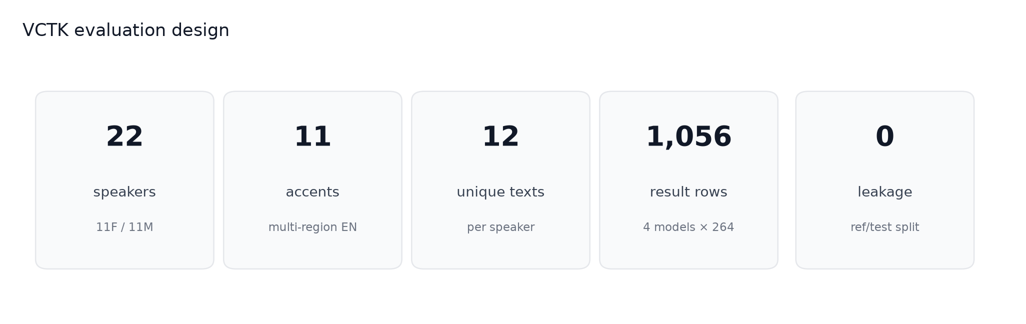 VCTK evaluation design summary: 22 speakers, 11 accents, 12 unique texts per speaker, 1056 result rows, zero leakage