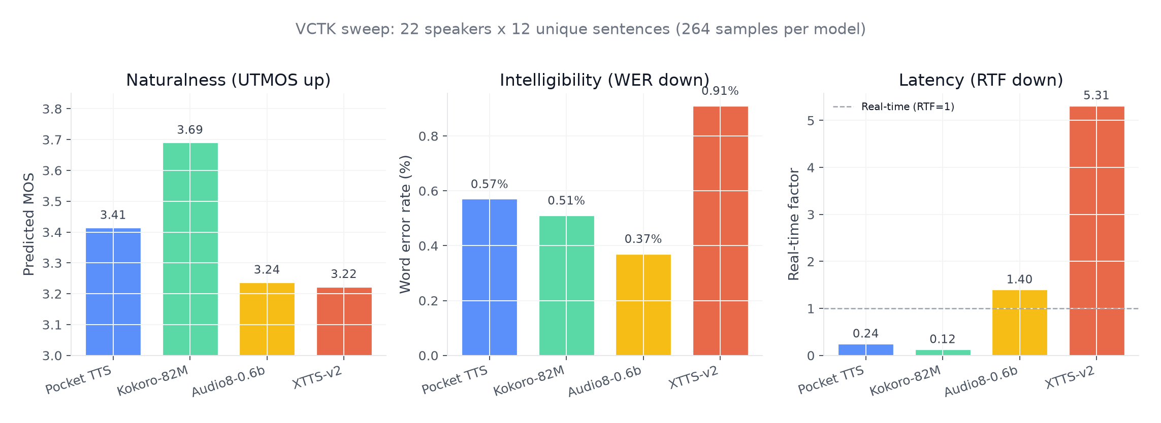 Four-model comparison on UTMOS naturalness, WER intelligibility, and RTF latency