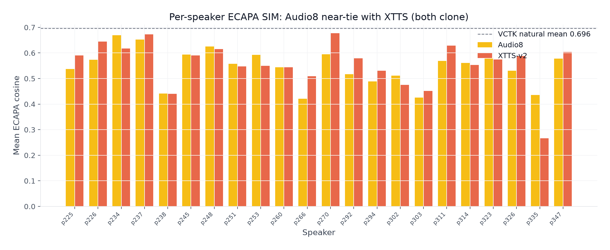 Per-speaker ECAPA speaker similarity for Audio8 vs XTTS across 22 VCTK speakers