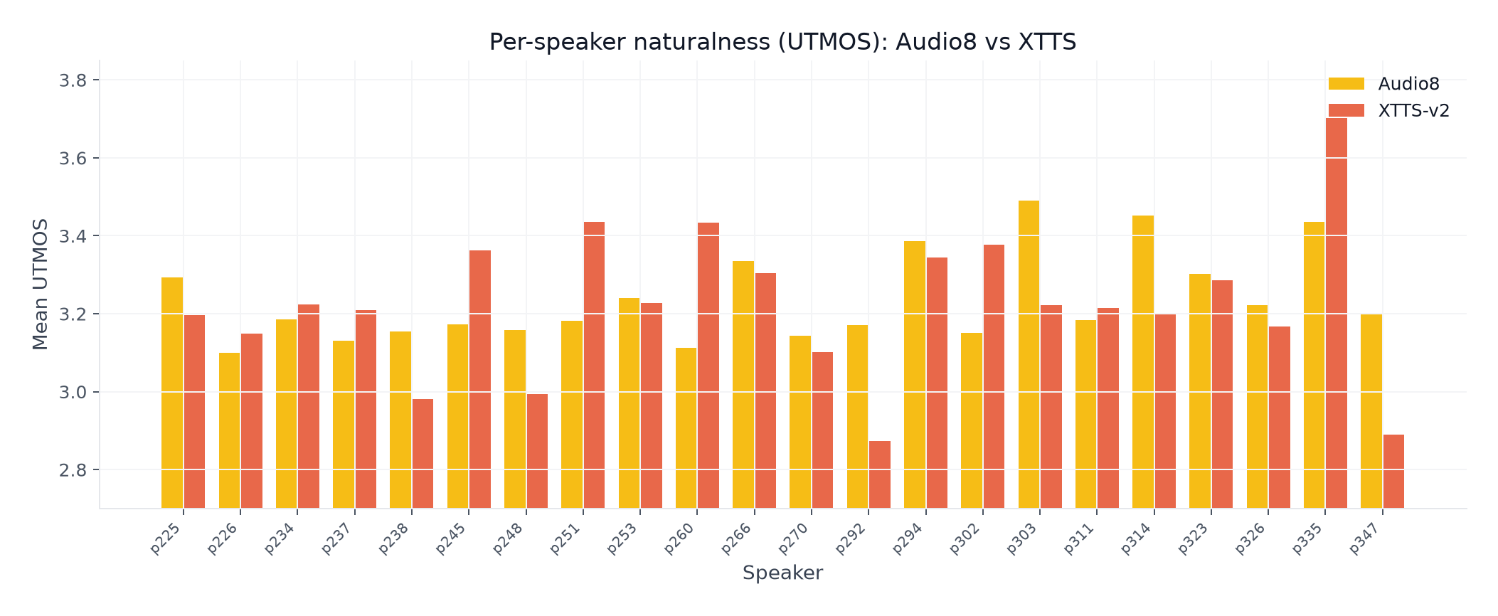 Per-speaker UTMOS naturalness for Audio8 vs XTTS across 22 VCTK speakers