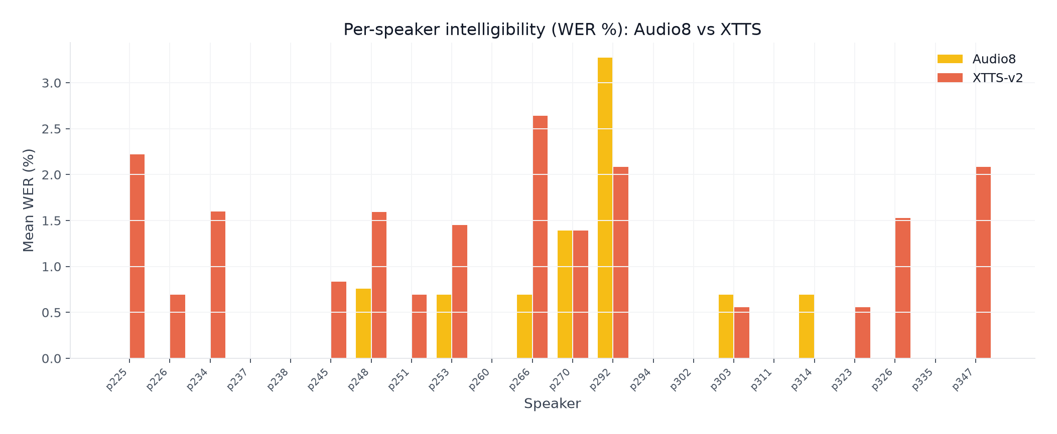 Per-speaker WER intelligibility for Audio8 vs XTTS across 22 VCTK speakers